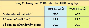 Đánh giá chất lượng lợn nái