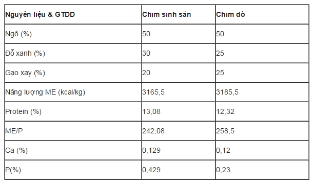 thức ăn cho chim bồ câu