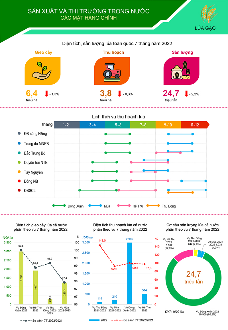 Bản tin nông sản tháng 8 - 2022