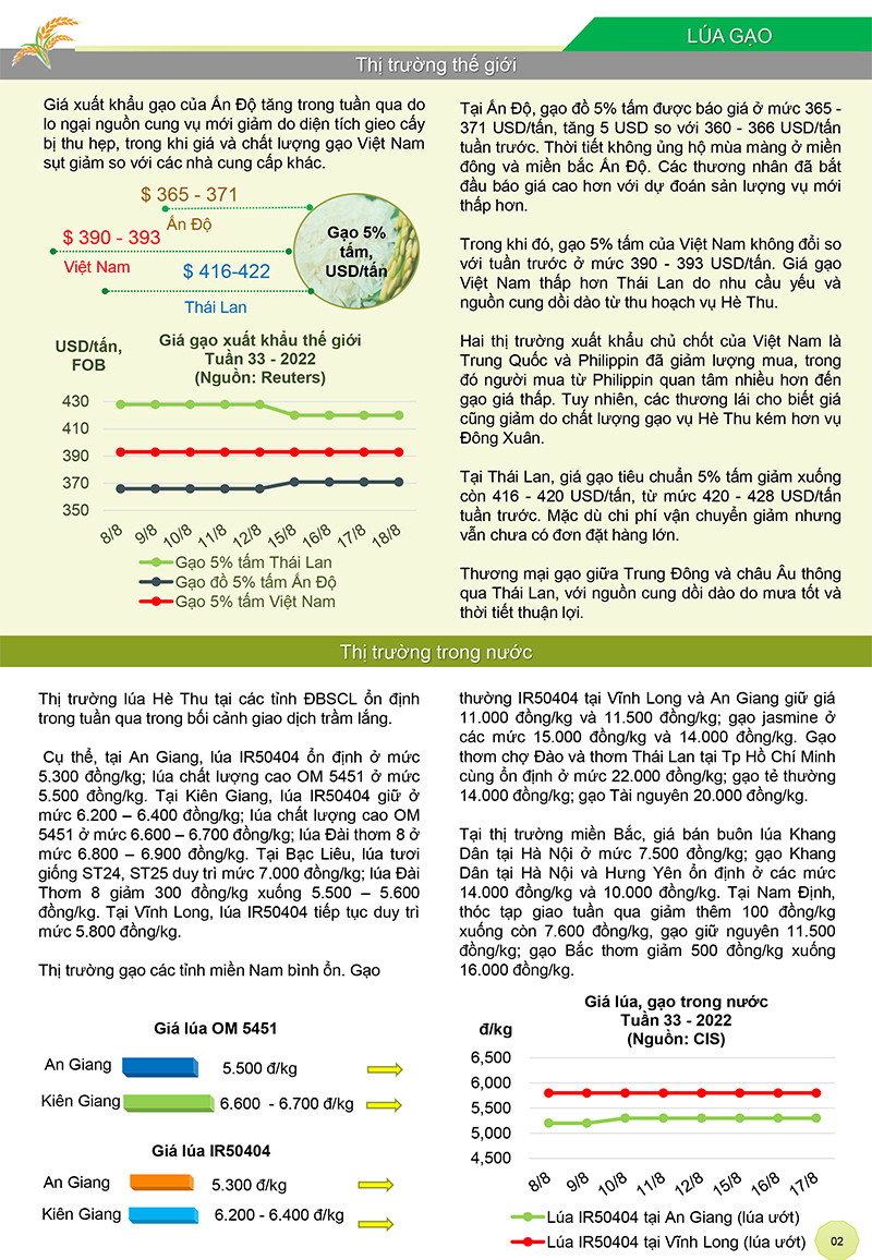 Bản tin thị trường nông sản tuần 33 năm 2022
