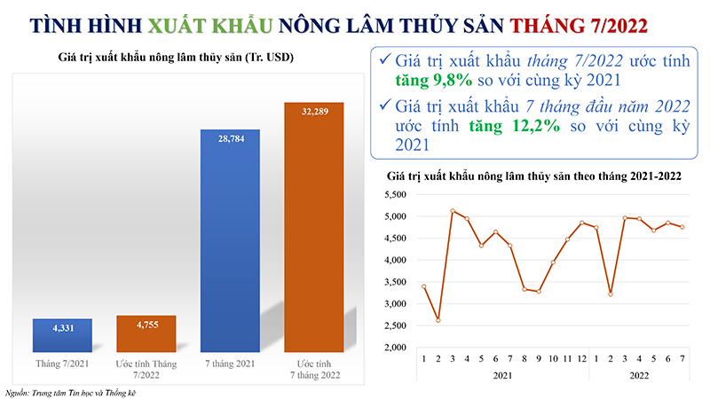 bản tin nông sản