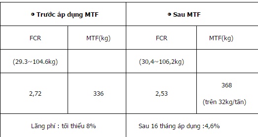 Chỉ số thức ăn cho lợn