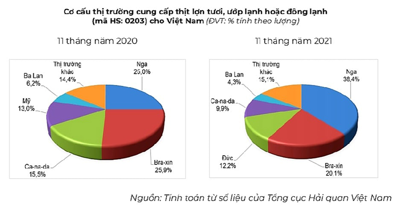 cơ cấu nhập khẩu thịt