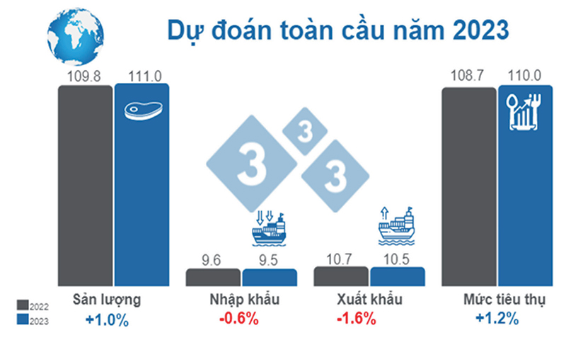 dự báo sản lượng thịt heo toàn cấu 2023