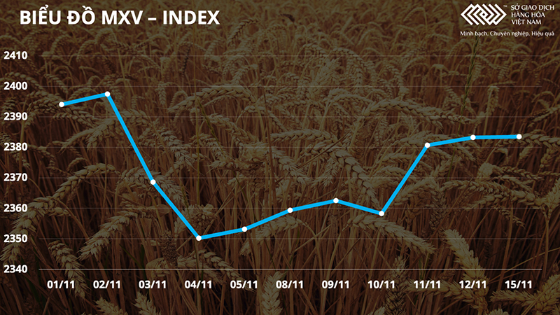 biểu đồ mxv index
