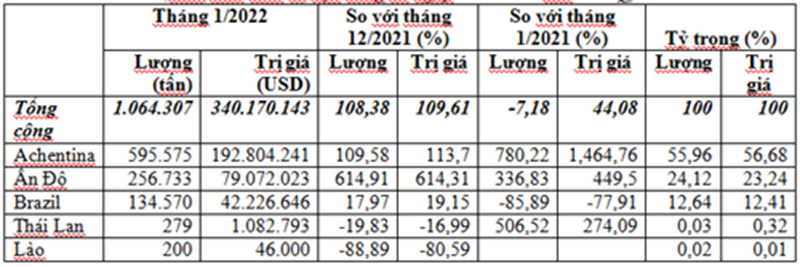 nhập khẩu ngô tháng 1/2022