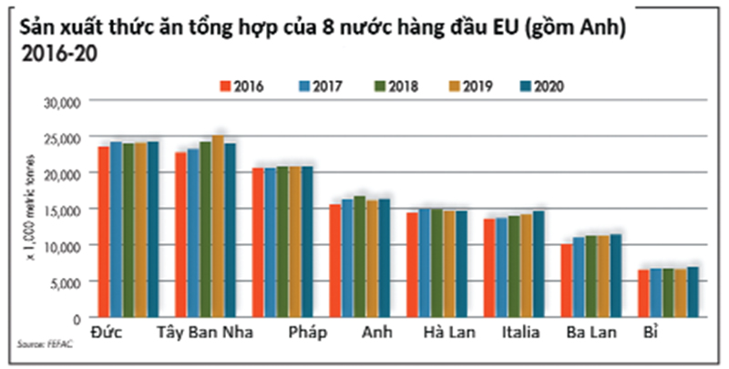 sản lượng sản xuất thức ăn chăn nuôi 8 nước hàng đầu EU