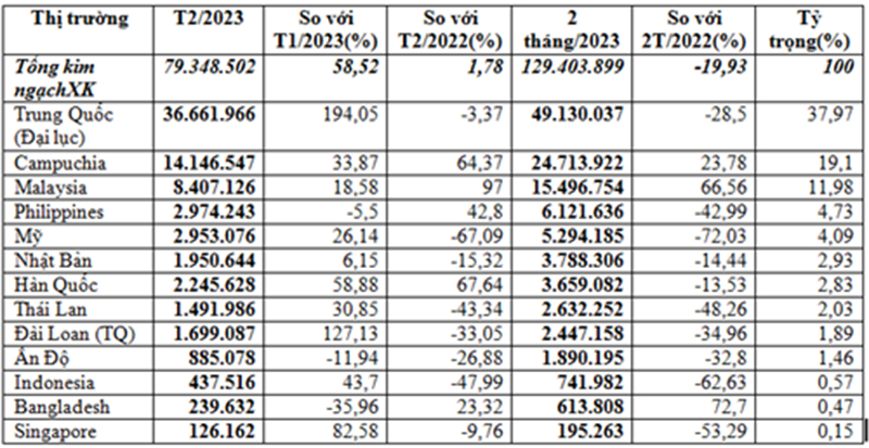 xuất khẩu thức ăn gia súc tháng 2 - 2023