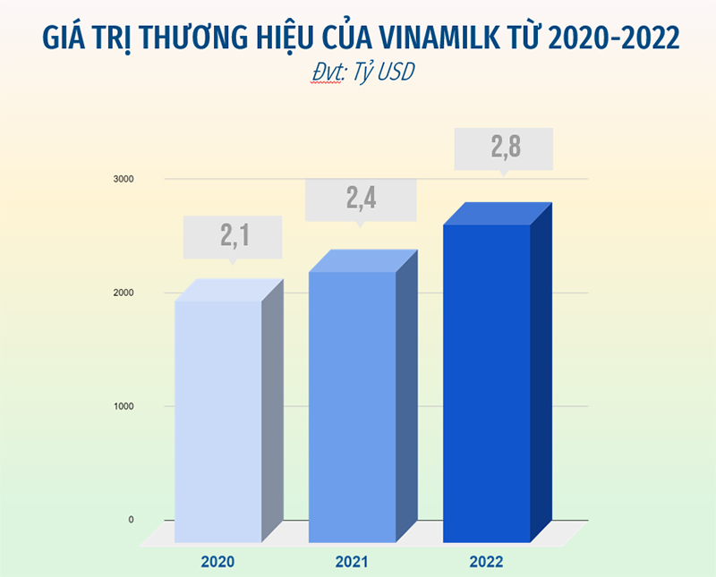 giá trị thương hiệu Vinamilk