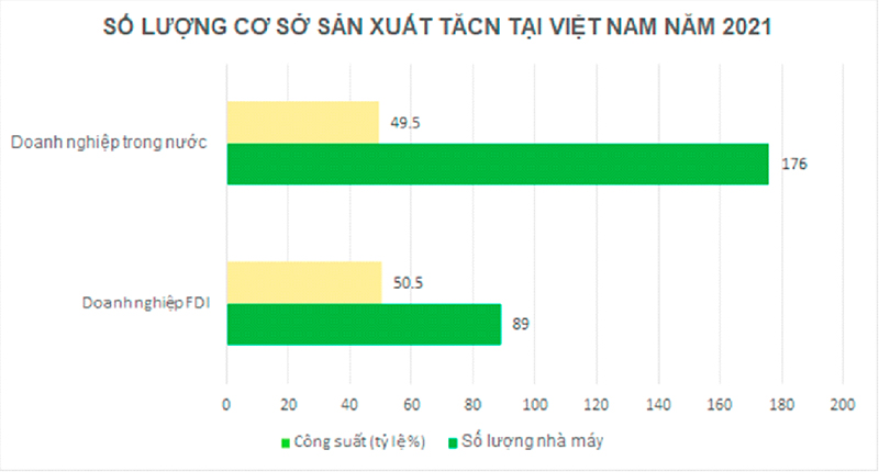 số lượng cơ sở sản xuất thức ăn chăn nuôi tại việt nam