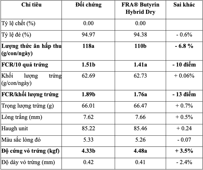 Ảnh hưởng của FRA® Butyrin Hybrid Dry đối với năng suất và chất lượng trứng 51 - 70 tuần tuổi.