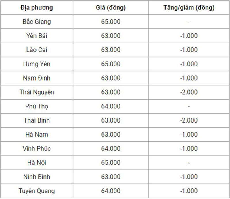 giá heo miền Bắc