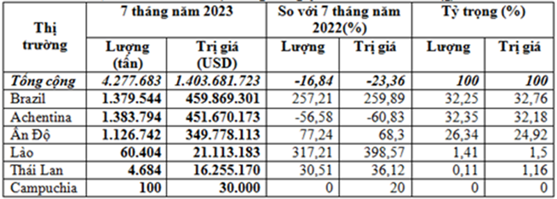 nhập khẩu ngô 7 tháng năm 2023