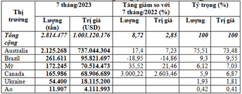 nhập khẩu lúa mì 7 tháng đầu năm 2023