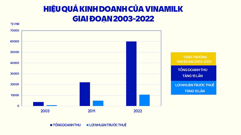 kinh doanh của vinamilk 2003 - 2022