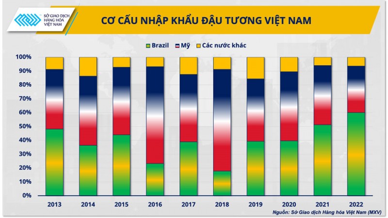 Cơ cấu nhập khẩu đậu tương của Việt Nam giai đoạn 2013 - 2022