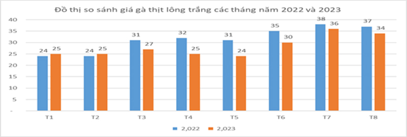 So sánh giá gà thịt lông trắng xuất chuồng các tháng năm 2022, 2023