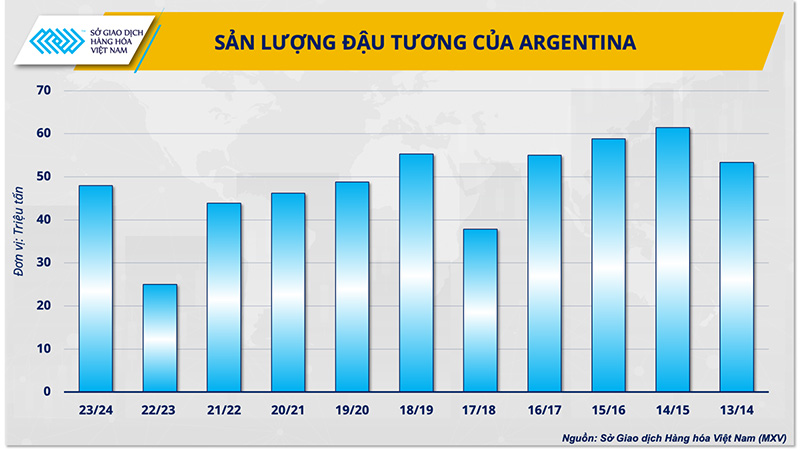 giá đậu tương tăng vọt