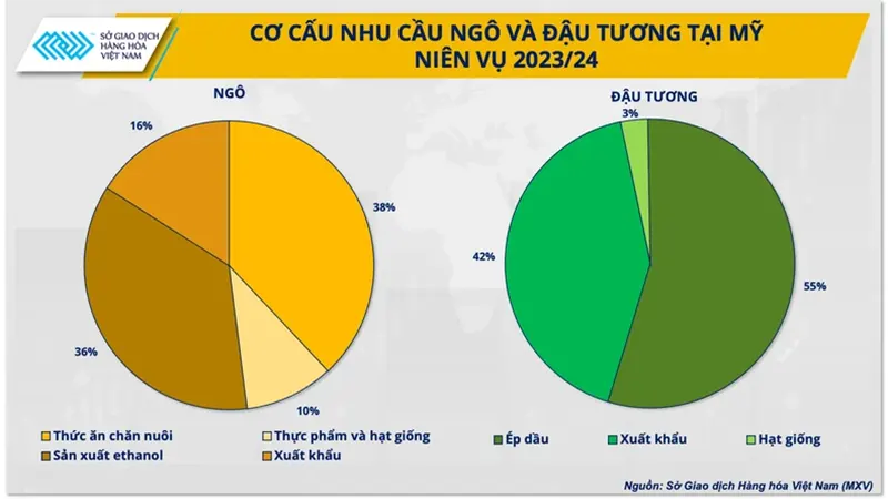 nguyên liệu thức ăn chăn nuôi Mỹ