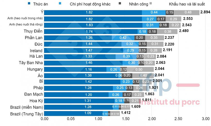 Chi phí chăn nuôi heo