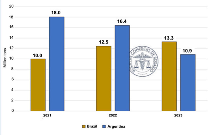 Xuất khẩu khô đậu của Brazil và Argentina