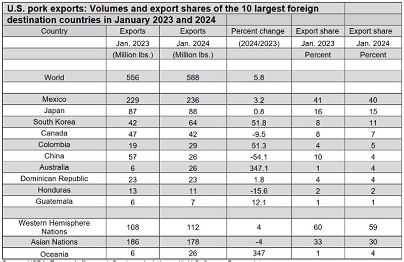 Xuất khẩu của Mỹ sang 10 nước lớn nhất trong tháng 1/2024