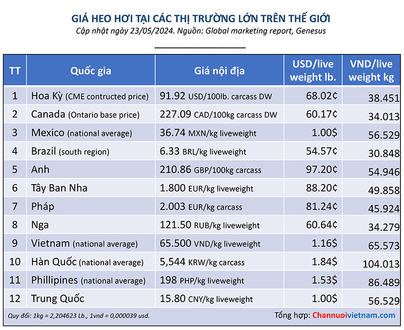 Giá heo hơi xuất chuồng