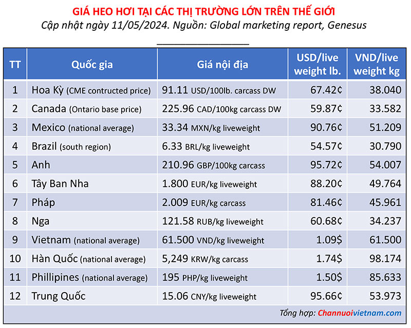 giá heo thế giới