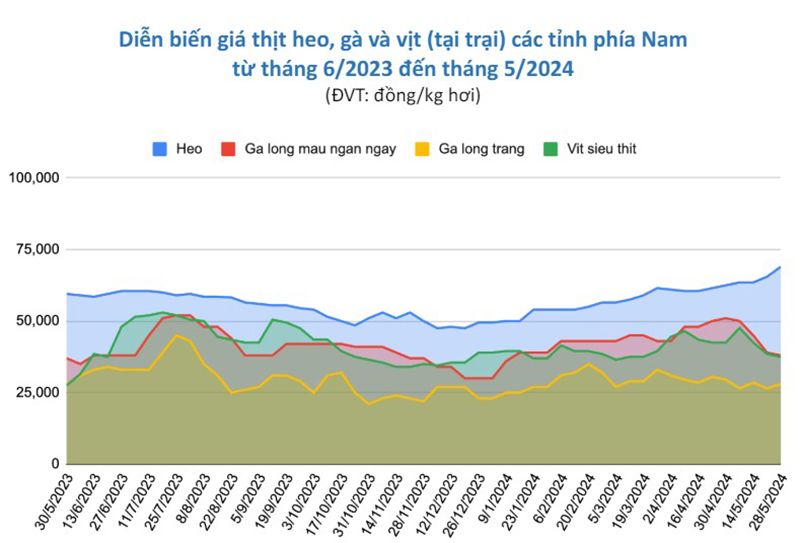 giá thịt heo, gà và vịt (tại trại)