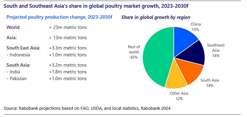 Thị phần gia cầm của Nam Á và Đông Nam Á