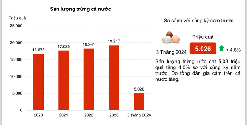 sản lượng trứng gia cầm