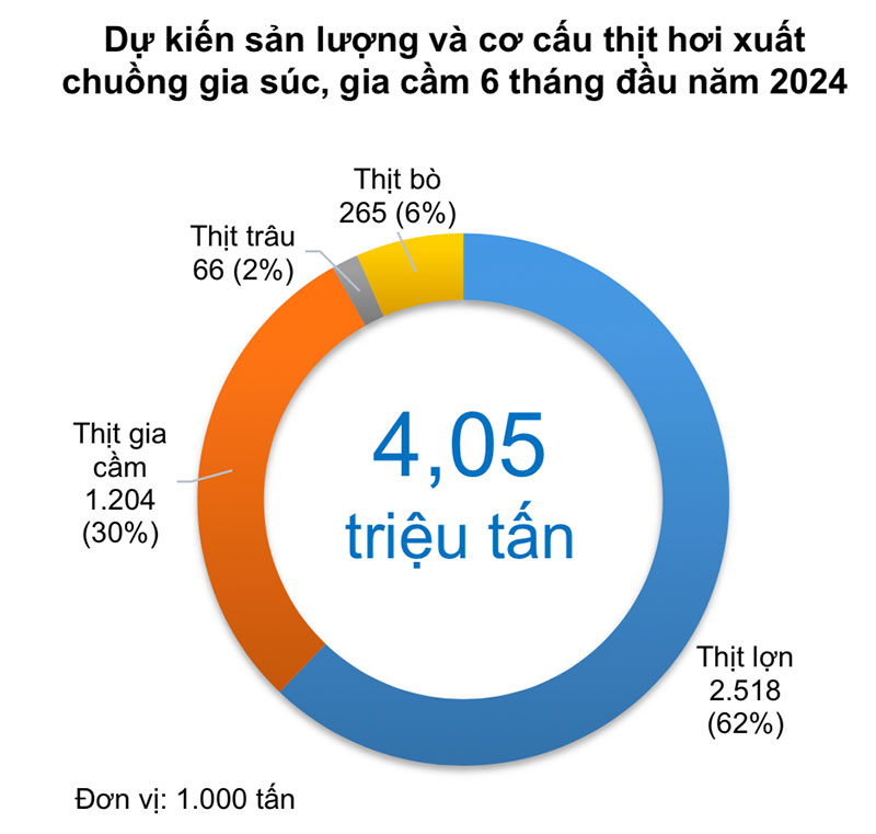 dự kiến sản lượng gia cầm 6 tháng năm 2024