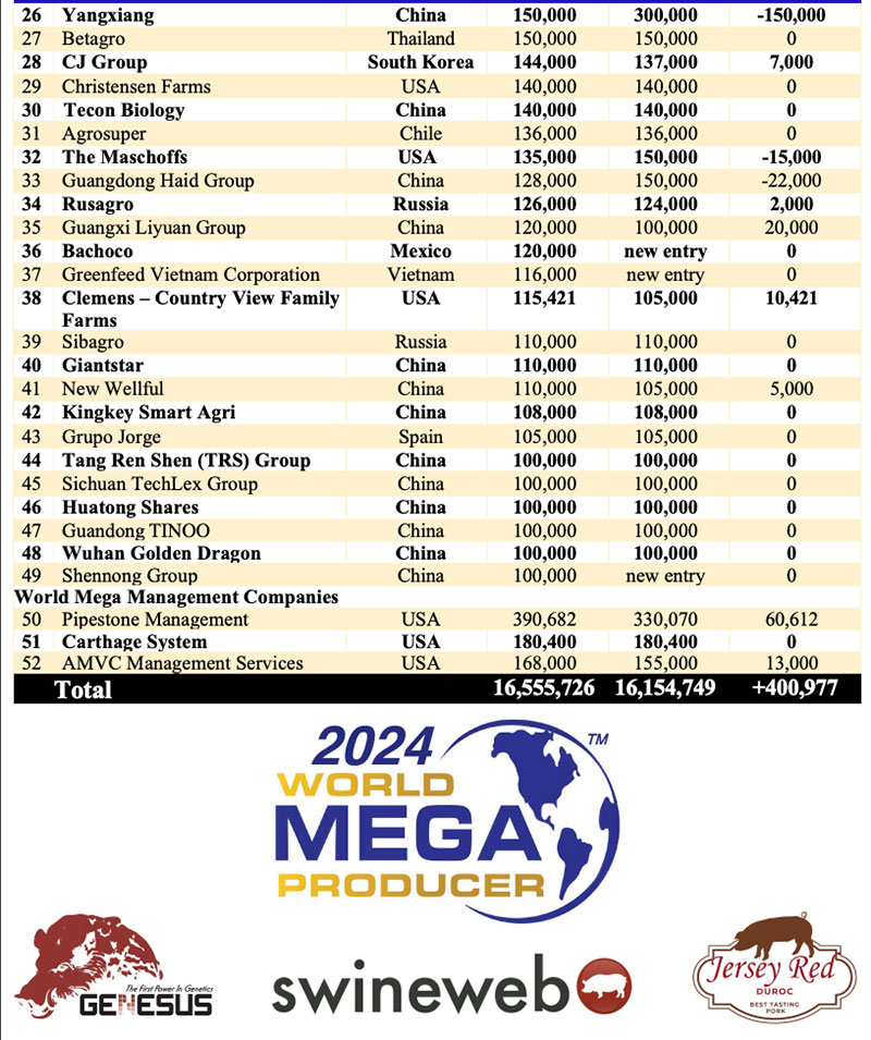Top công ty chăn nuôi heo lớn nhất thế giới năm 2024