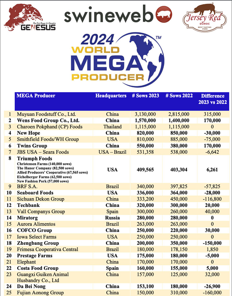 Top công ty chăn nuôi heo lớn nhất thế giới năm 2024