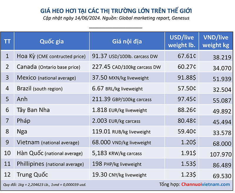 Giá heo hơi xuất chuồng