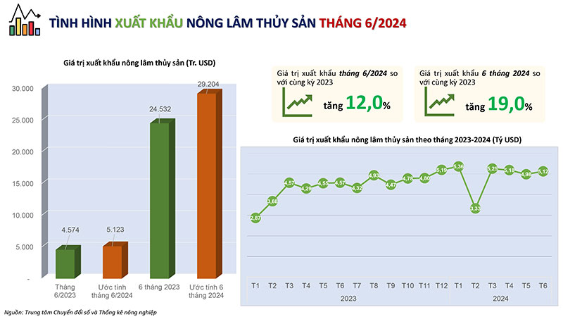 Bản tin phân tích thị trường xuất nhập khẩu nông sản tháng 6 năm 2024