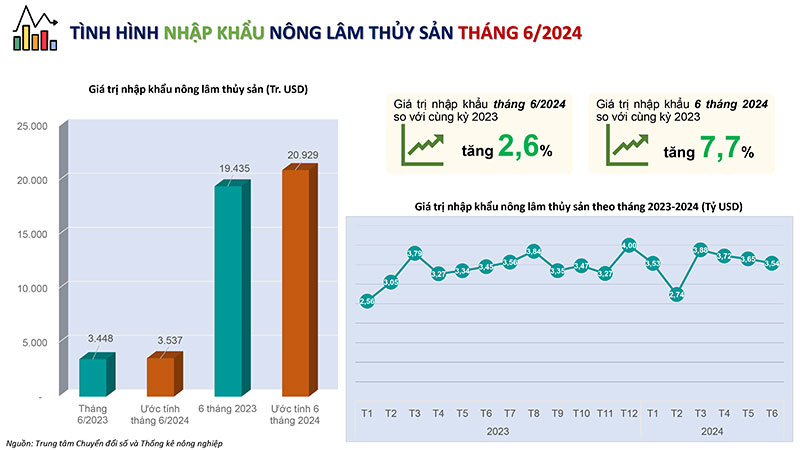 Bản tin phân tích thị trường xuất nhập khẩu nông sản tháng 6 năm 2024