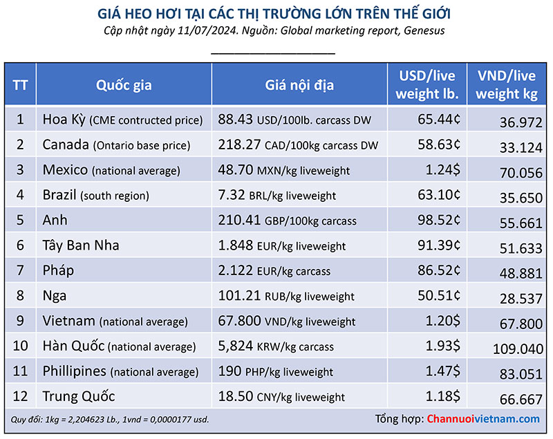 giá heo thế giới