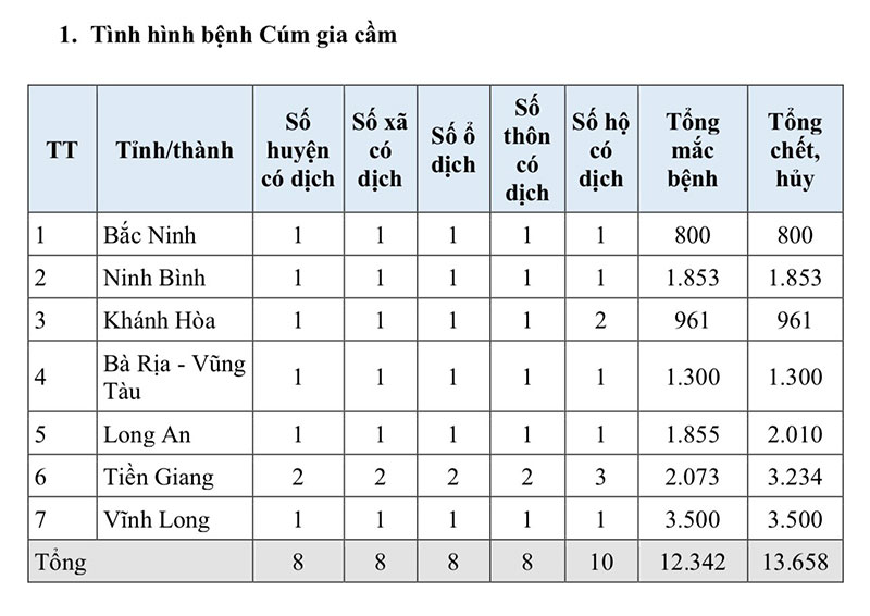 Tình hình bệnh cúm gia cầm 6 tháng đầu năm 2024