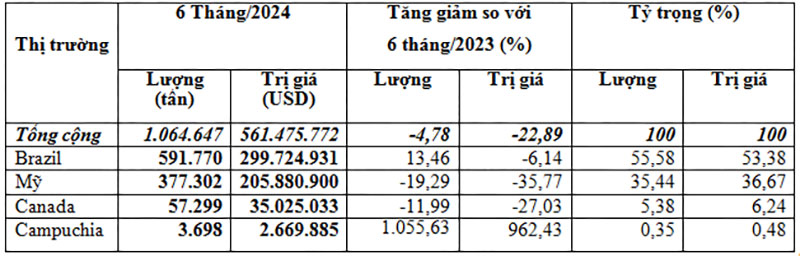 Nhập khẩu đậu tương 6 tháng đầu năm 2024