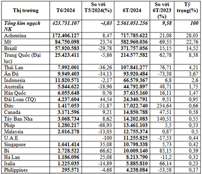 Nhập khẩu thức ăn gia súc và nguyên liệu 6 tháng đầu năm 2024