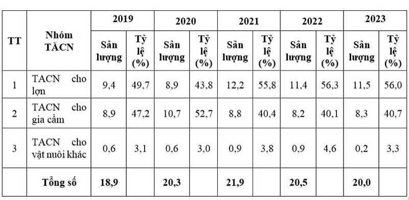 Cơ cấu sản lượng TĂCN giai đoạn 2019-2023