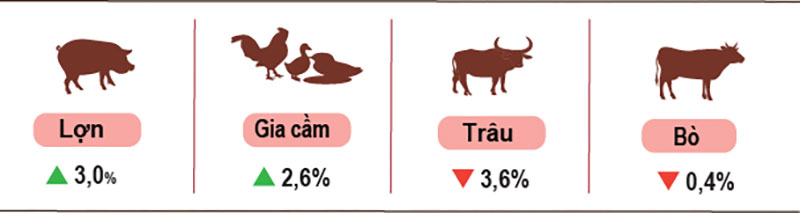 Tốc độ tăng/giảm số lượng gia súc, gia cầm