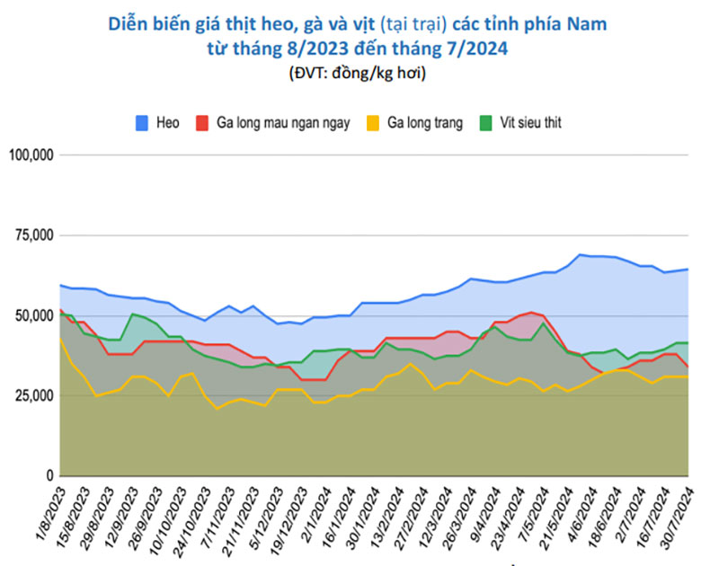 diễn biến giá thịt