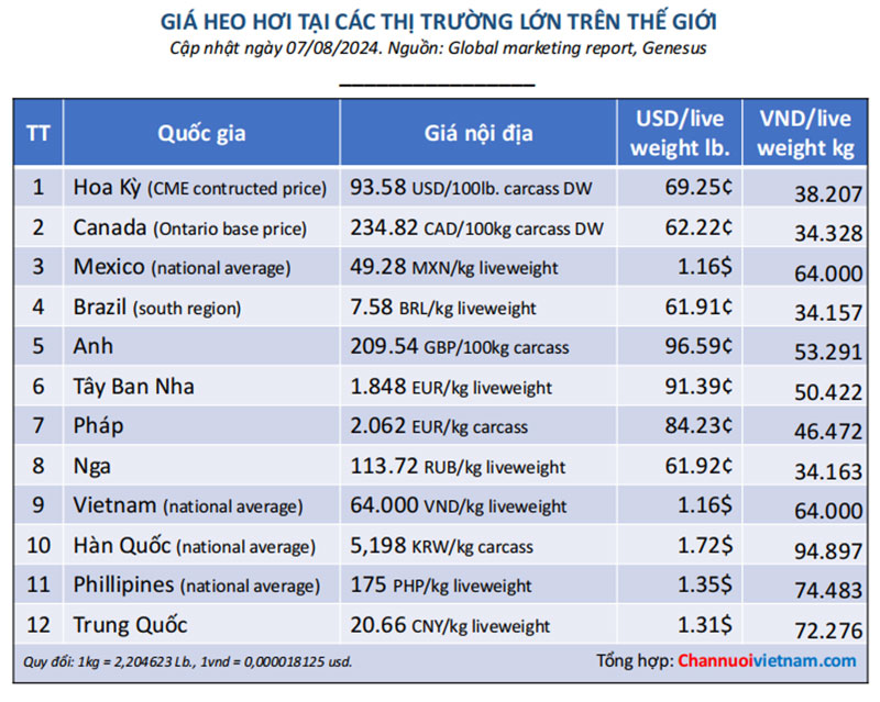 giá heo thế giới