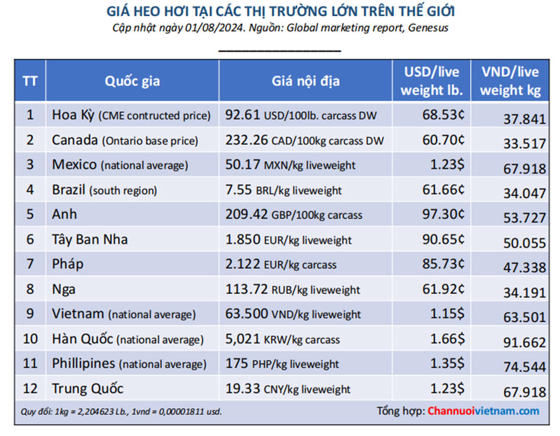 Giá heo hơi tại các thị trường lớn trên thế giới 