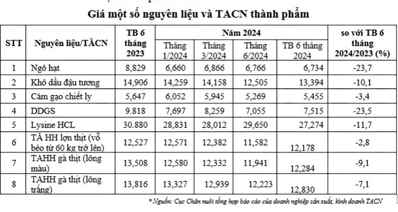 giá nguyên liệu thức ăn chăn nuôi