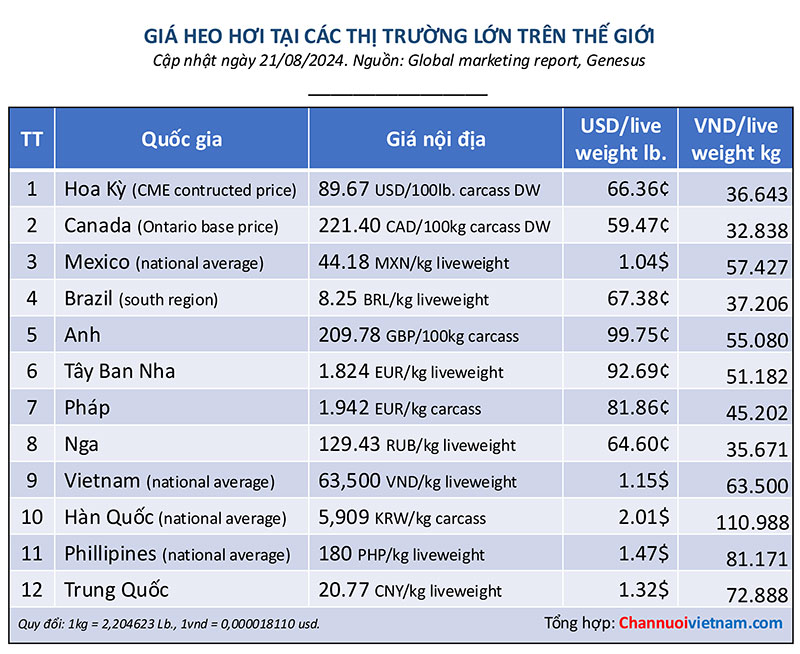 giá heo thế giới