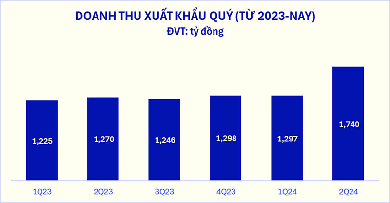 Doanh thu Vinamilk