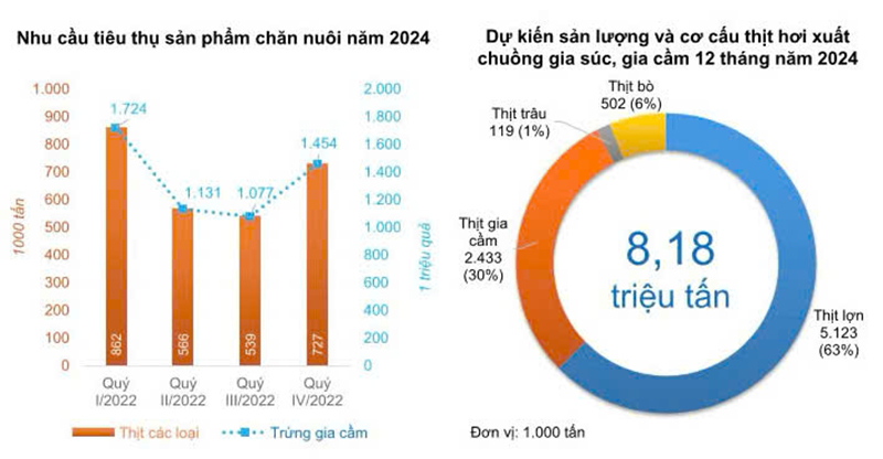 dự kiến sản lượng thịt hơi